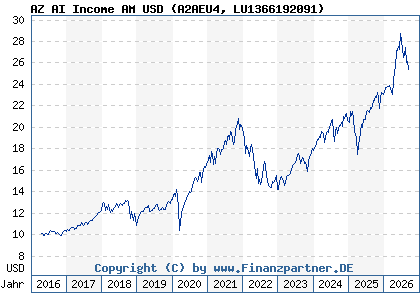 Chart: AZ AI Income AM USD (A2AEU4 LU1366192091)