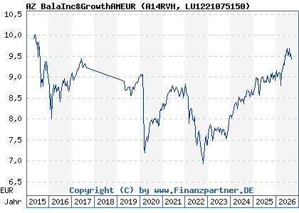 Chart: AZ BalaInc&GrowthAMEUR (A14RVH LU1221075150)