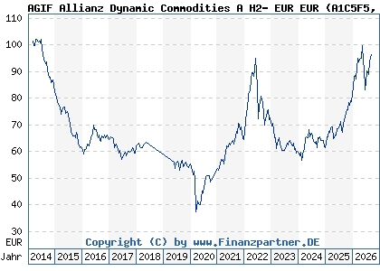 Chart: AGIF Allianz Dynamic Commodities A H2- EUR EUR (A1C5F5 LU0542493225)