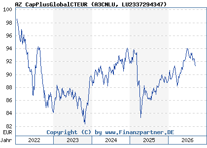 Chart: AZ CapPlusGlobalCTEUR (A3CNLU LU2337294347)