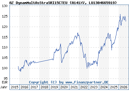 Chart: AZ DynamMultAsStraSRI15CTEU (A141XV LU1304665919)