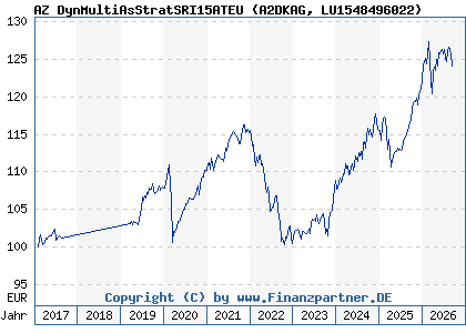 Chart: AZ DynMultiAsStratSRI15ATEU (A2DKAG LU1548496022)