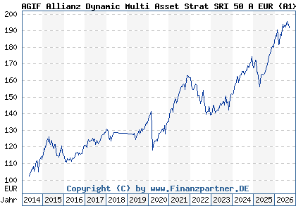 Chart: AGIF Allianz Dynamic Multi Asset Strat SRI 50 A EUR (A1XCBF LU1019989323)