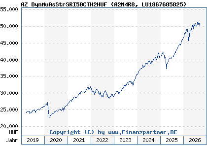 Chart: AZ DynMuAsStrSRI50CTH2HUF (A2N4R8 LU1867685825)