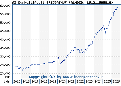Chart: AZ DynMultiAssStrSRI50ATHUF (A14QZ9 LU1211505810)