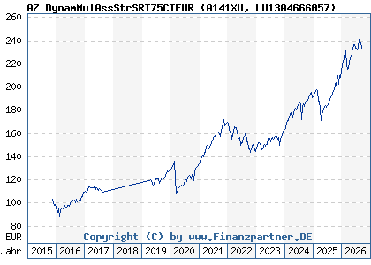 Chart: AZ DynamMulAssStrSRI75CTEUR (A141XU LU1304666057)