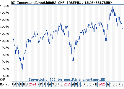 Chart: AZ IncomeandGrowthAMH2 CHF (A3EP5X LU2643317659)