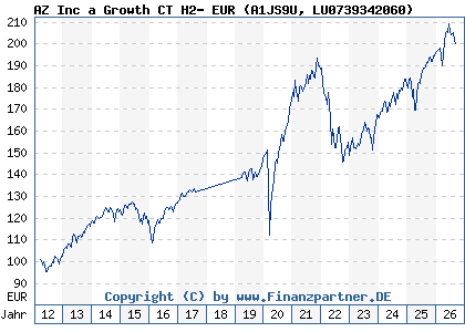 Chart: AZ Inc a Growth CT H2- EUR (A1JS9U LU0739342060)