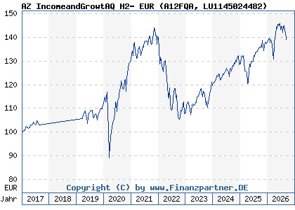 Chart: AZ IncomeandGrowtAQ H2- EUR (A12FQA LU1145024482)