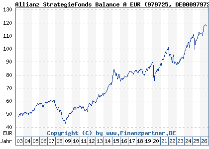 Chart: Allianz Strategiefonds Balance A EUR (979725 DE0009797258)