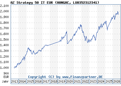 Chart: AZ Strategy 50 IT EUR (A0NGAC LU0352312341)