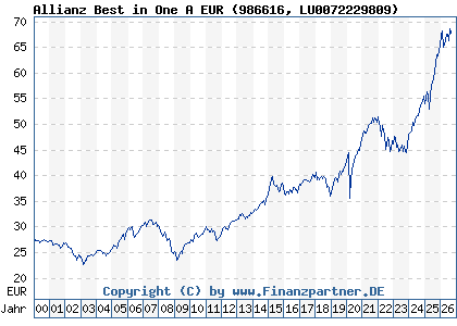 Chart: Allianz Best in One A EUR (986616 LU0072229809)