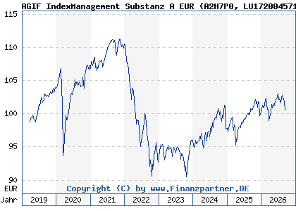 Chart: AGIF IndexManagement Substanz A EUR (A2H7P0 LU1720045712)