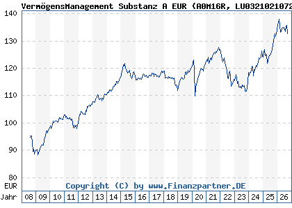 Chart: Verm&ouml;gensManagement Substanz A EUR (A0M16R LU0321021072)