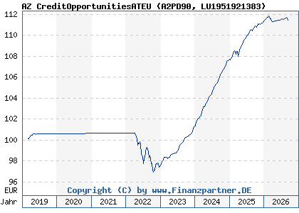 Chart: AZ CreditOpportunitiesATEU (A2PD90 LU1951921383)
