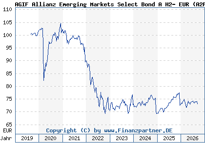 Chart: AGIF Allianz Emerging Markets Select Bond A H2- EUR (A2PP9B LU2041105730)