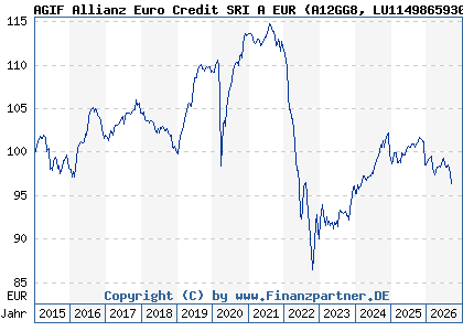 Chart: AGIF Allianz Euro Credit SRI A EUR (A12GG8 LU1149865930)