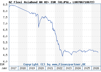 Chart: AZ Flexi AsiaBond AM H2- EUR (A1JPGL LU0706718672)