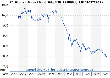Chart: AZ Global OpportBond AMg USD (A2DGDU LU1516272009)