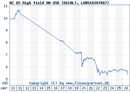 Chart: AZ US High Yield AM USD (A1C0LT LU0516397667)