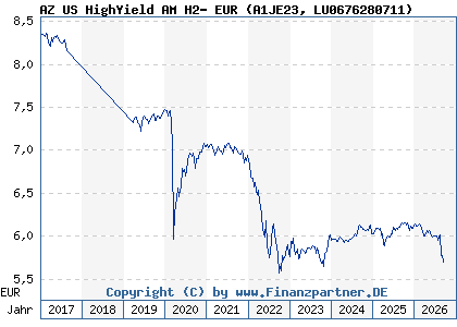 Chart: AZ US HighYield AM H2- EUR (A1JE23 LU0676280711)