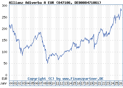 Chart: Allianz Adiverba A EUR (847106 DE0008471061)