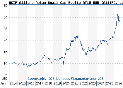 Chart: AGIF Allianz Asian Small Cap Equity AT15 USD (A111FG LU1055786526)