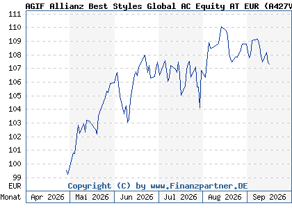 Chart: AGIF Allianz Best Styles Global AC Equity AT EUR (A427V2 LU3330359871)