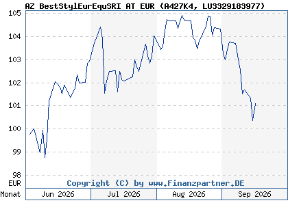 Chart: AZ BestStylEurEquSRI AT EUR (A427K4 LU3329183977)
