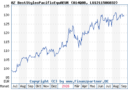 Chart: AZ BestStylesPacificEquAEUR (A14Q0B LU1211506032)