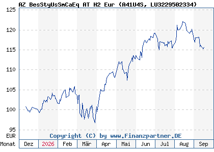 Chart: AZ BesStyUsSmCaEq AT H2 Eur (A41U4S LU3229502334)