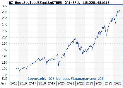 Chart: AZ BestStylesUSEquityCTHEU (A14SPJ LU1228143191)