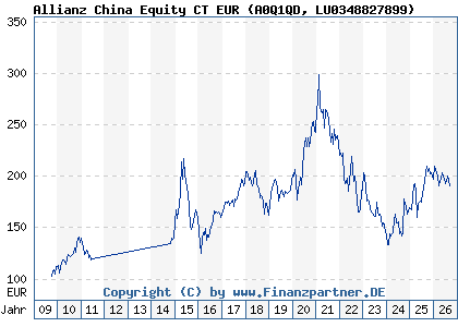 Chart: Allianz China Equity CT EUR (A0Q1QD LU0348827899)