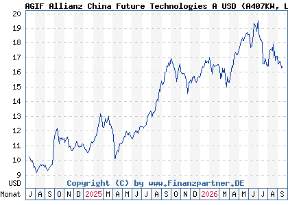 Chart: AGIF Allianz China Future Technologies A USD (A407KW LU2778985437)