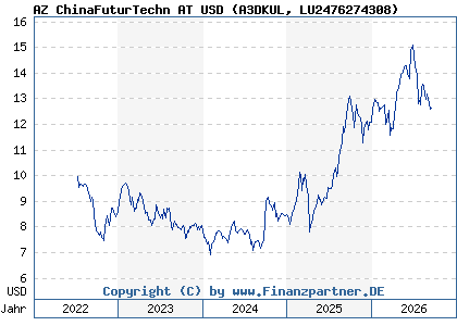 Chart: AZ ChinaFuturTechn AT USD (A3DKUL LU2476274308)