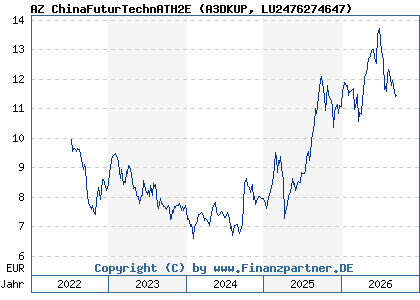 Chart: AZ ChinaFuturTechnATH2E (A3DKUP LU2476274647)