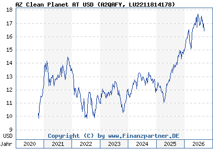 Chart: AZ Clean Planet AT USD (A2QAFY LU2211814178)