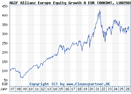 Chart: AGIF Allianz Europe Equity Growth A EUR (A0KDMT LU0256839191)