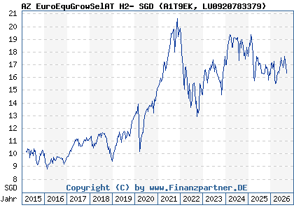Chart: AZ EuroEquGrowSelAT H2- SGD (A1T9EK LU0920783379)