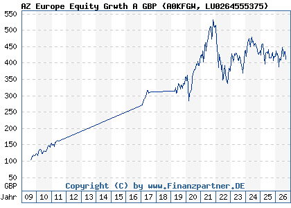 Chart: AZ Europe Equity Grwth A GBP (A0KFGW LU0264555375)