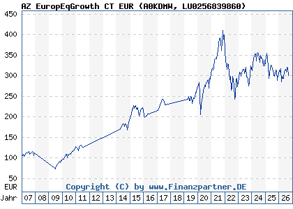 Chart: AZ EuropEqGrowth CT EUR (A0KDMW LU0256839860)