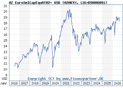 Chart: AZ EuroSmlCapEquATH2- USD (A2AKYX LU1428086091)