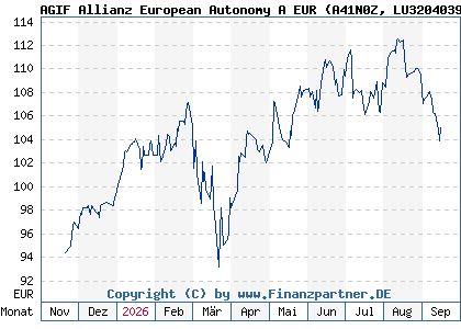 Chart: AGIF Allianz European Autonomy A EUR (A41N0Z LU3204039286)