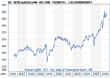 Chart: AZ GEMEquHiDivAM H2-ZAR (A2AKY2 LU1428086505)
