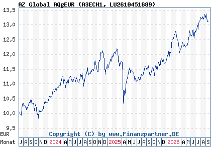 Chart: AZ Global AQgEUR (A3ECH1 LU2610451689)