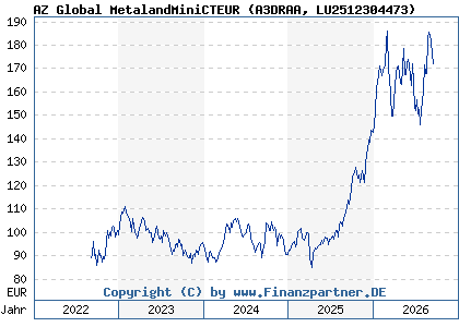Chart: AZ Global MetalandMiniCTEUR (A3DRAA LU2512304473)