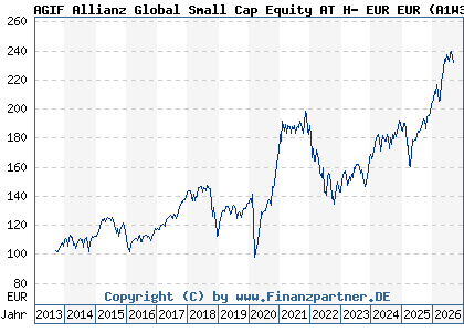 Chart: AGIF Allianz Global Small Cap Equity AT H- EUR EUR (A1W37R LU0962745302)