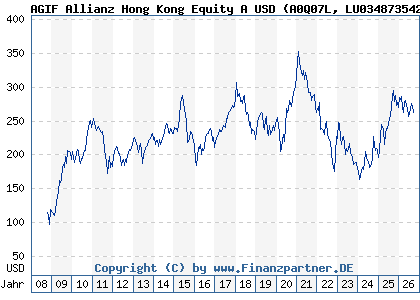 Chart: AGIF Allianz Hong Kong Equity A USD (A0Q07L LU0348735423)