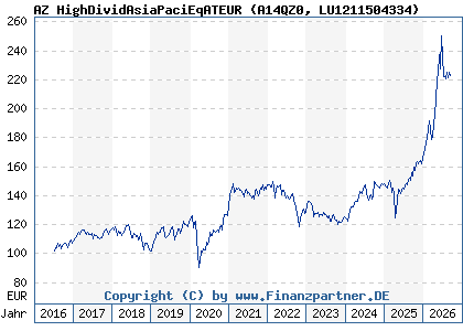 Chart: AZ HighDividAsiaPaciEqATEUR (A14QZ0 LU1211504334)