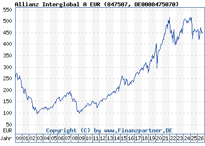 Chart: Allianz Interglobal A EUR (847507 DE0008475070)